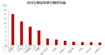 草甘膦丨海外询单积极性提升 涨价声音此起彼伏